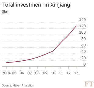 Chart China investment in Xinjiang