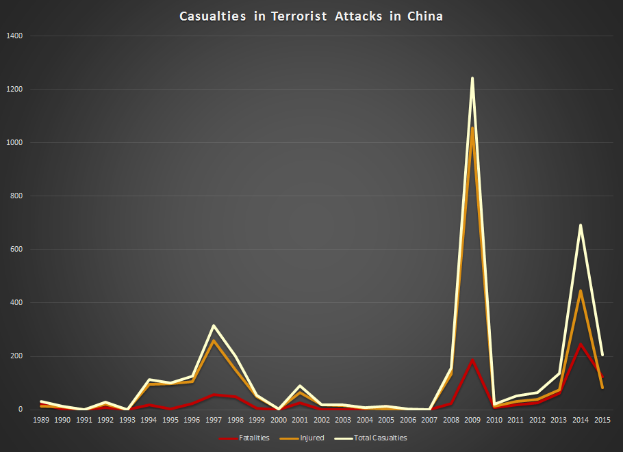 The Evolution of Casualties in Terrorist Attacks in China (Source: Global Terrorism Database)