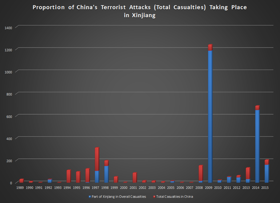 The blue portion of each bar represents terrorism-related casualties that occurred in Xinjiang (Source: Global Terrorism Database)
